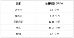 药品出口非洲全流程详解：从准入到落地