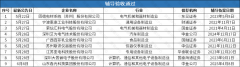 时代华鑫存案获受理SSD芯片厂商大普微电子验收
